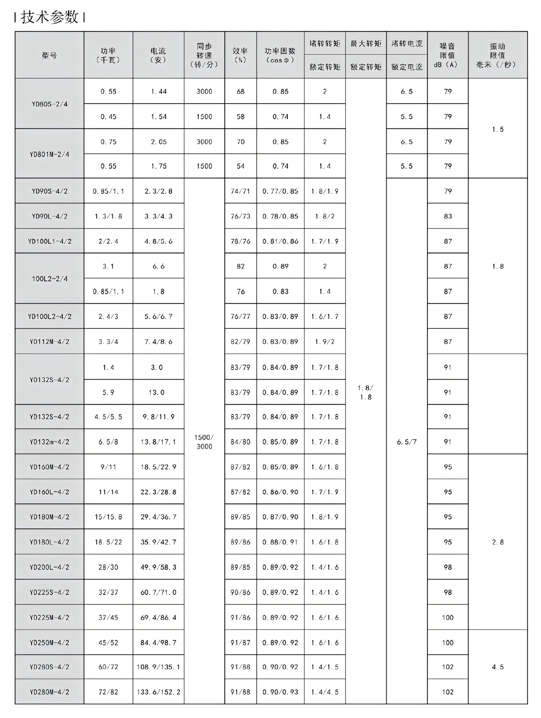 YD Multi-Speed Motor Series