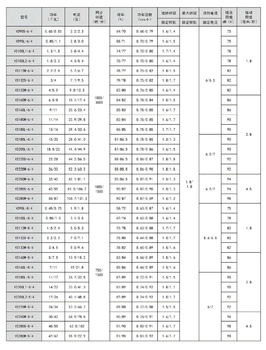 YD Multi-Speed Motor Series