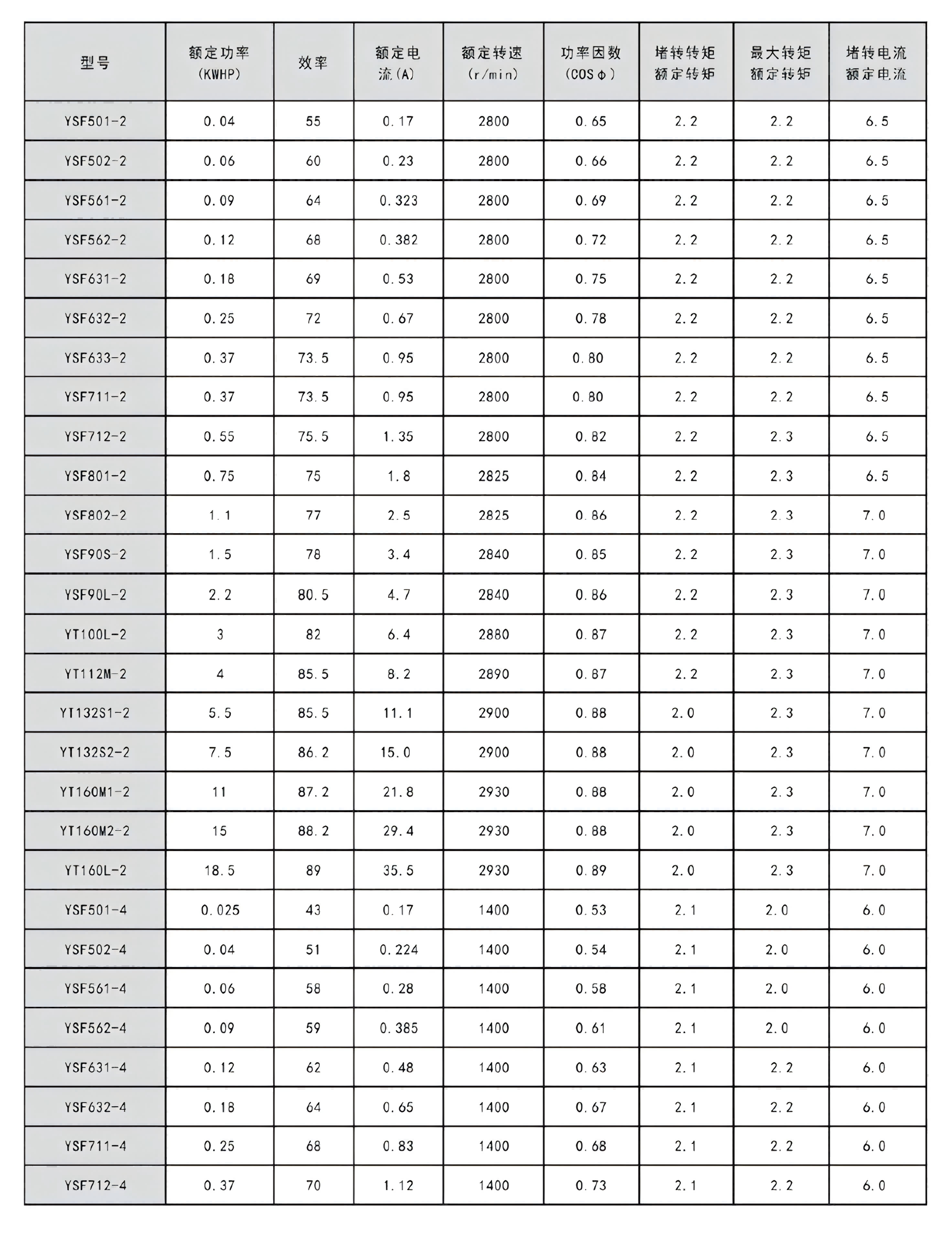 YSF YT Fan Motor Series