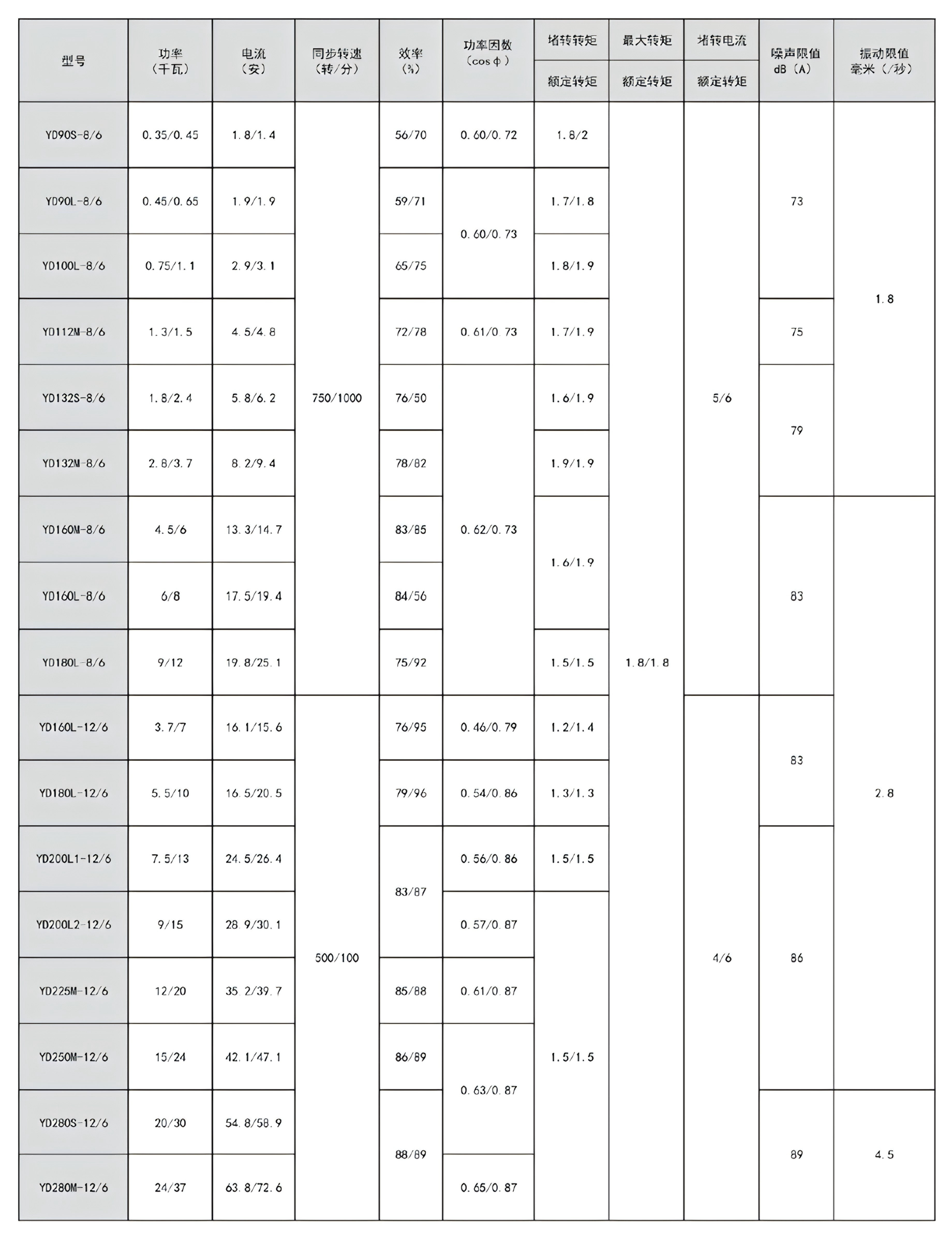 YD Multi-Speed Motor Series